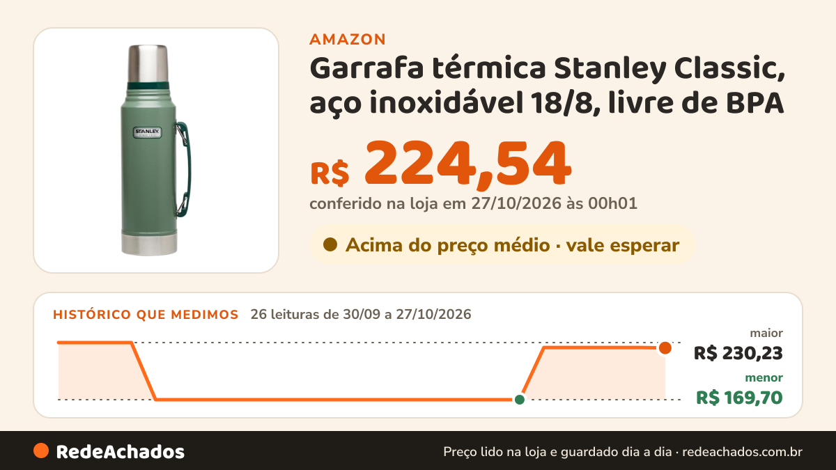 Histórico de preço de Garrafa térmica Stanley Classic, aço inoxidável 18/8, livre de BPA na Amazon: 26 leituras de 30/09/2026 a 27/10/2026, menor R$ 169,70, maior R$ 230,23; R$ 224,54 conferido em 27/10/2026 às 00h01