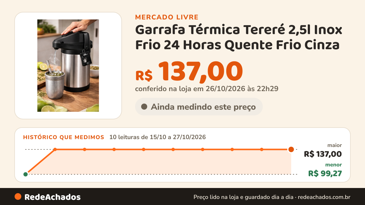 Histórico de preço de Garrafa Térmica Tereré 2,5l Inox Frio 24 Horas Quente Frio Cinza no Mercado Livre: 10 leituras de 15/10/2026 a 27/10/2026, menor R$ 99,27, maior R$ 137,00; R$ 137,00 conferido em 26/10/2026 às 22h29