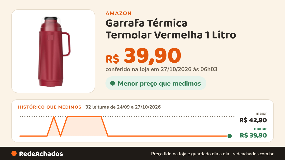 Histórico de preço de Garrafa Térmica Termolar Vermelha 1 Litro na Amazon: 31 leituras de 24/09/2026 a 25/10/2026, menor R$ 39,90, maior R$ 42,90