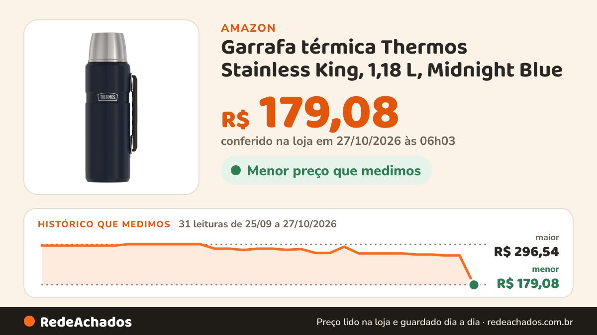 Histórico de preço de Garrafa térmica Thermos Stainless King, 1,18 L, Midnight Blue na Amazon: 31 leituras de 25/09/2026 a 27/10/2026, menor R$ 179,08, maior R$ 296,54; R$ 179,08 conferido em 27/10/2026 às 06h03