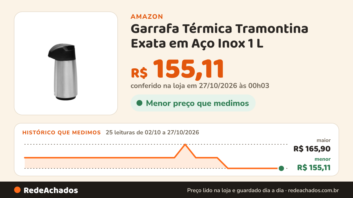 Histórico de preço de Garrafa Térmica Tramontina Exata em Aço Inox 1 L na Amazon: 25 leituras de 02/10/2026 a 27/10/2026, menor R$ 155,11, maior R$ 165,90; R$ 155,11 conferido em 27/10/2026 às 00h03