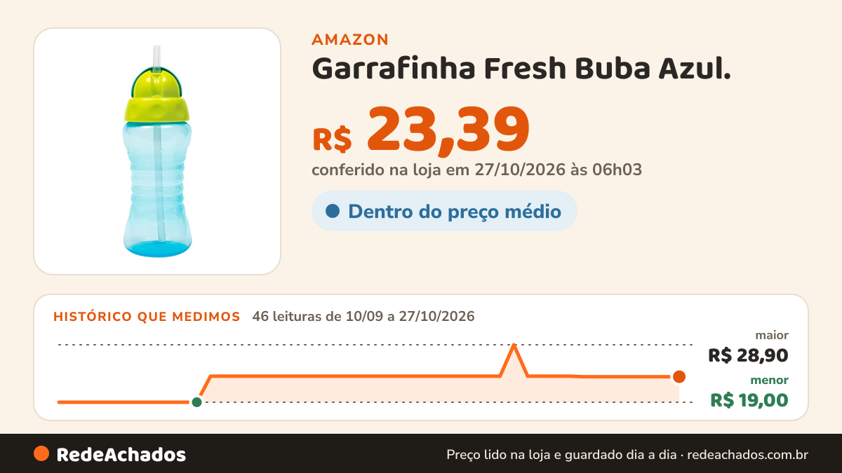 Histórico de preço de Garrafinha Fresh Buba Azul. na Amazon: 46 leituras de 10/09/2026 a 27/10/2026, menor R$ 19,00, maior R$ 28,90; R$ 23,39 conferido em 27/10/2026 às 06h03
