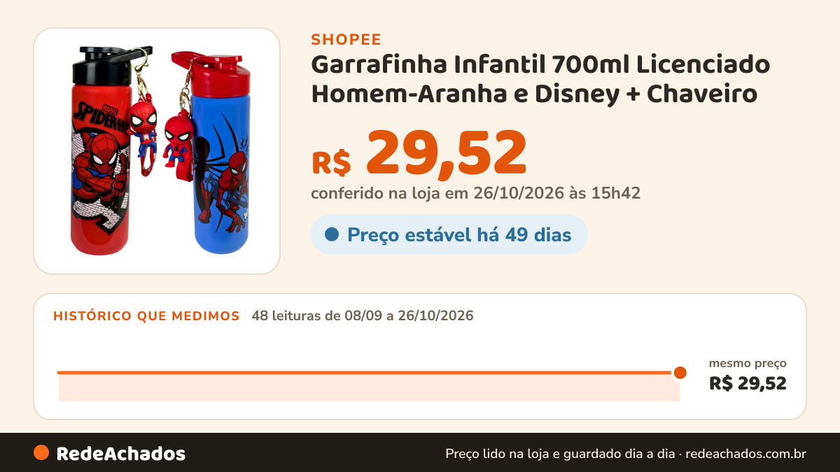 Histórico de preço de Garrafinha Infantil 700ml Licenciado Homem-Aranha e Disney + Chaveiro | Com Alça | Escolar… na Shopee: 48 leituras de 08/09/2026 a 26/10/2026, mesmo preço, R$ 29,52, em todas; R$ 29,52 conferido em 26/10/2026 às 15h42