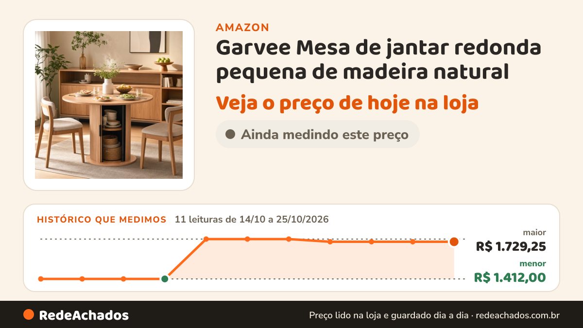 Histórico de preço de Garvee Mesa de jantar redonda pequena de madeira natural na Amazon: 11 leituras de 14/10/2026 a 25/10/2026, menor R$ 1.412,00, maior R$ 1.729,25