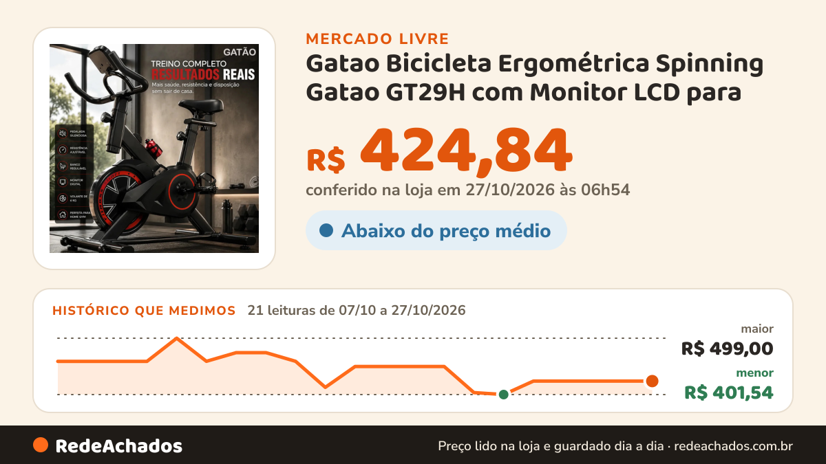 Histórico de preço de Gatao Bicicleta Ergométrica Spinning Gatao GT29H com Monitor LCD para no Mercado Livre: 21 leituras de 07/10/2026 a 27/10/2026, menor R$ 401,54, maior R$ 499,00; R$ 424,84 conferido em 27/10/2026 às 06h54