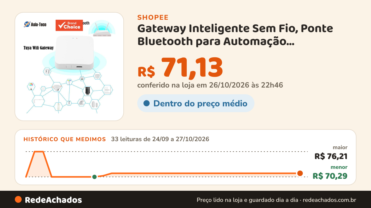 Histórico de preço de Gateway Inteligente Sem Fio, Ponte Bluetooth para Automação Residencial por Wi-Fi Remota… na Shopee: 33 leituras de 24/09/2026 a 27/10/2026, menor R$ 70,29, maior R$ 76,21; R$ 71,13 conferido em 26/10/2026 às 22h46
