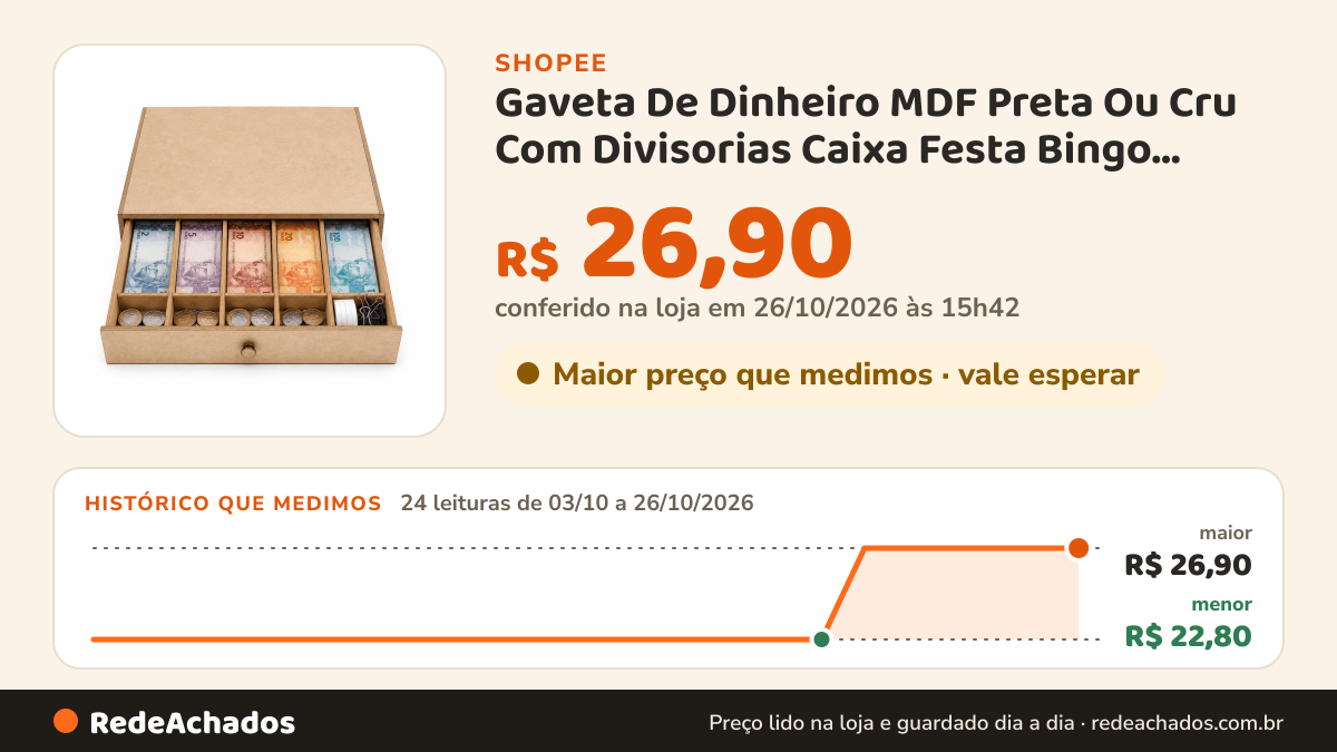 Histórico de preço de Gaveta De Dinheiro MDF Preta Ou Cru Com Divisorias Caixa Festa Bingo Camelo Feira… na Shopee: 23 leituras de 03/10/2026 a 25/10/2026, menor R$ 22,80, maior R$ 26,90; R$ 26,90 conferido em 25/10/2026 às 10h27