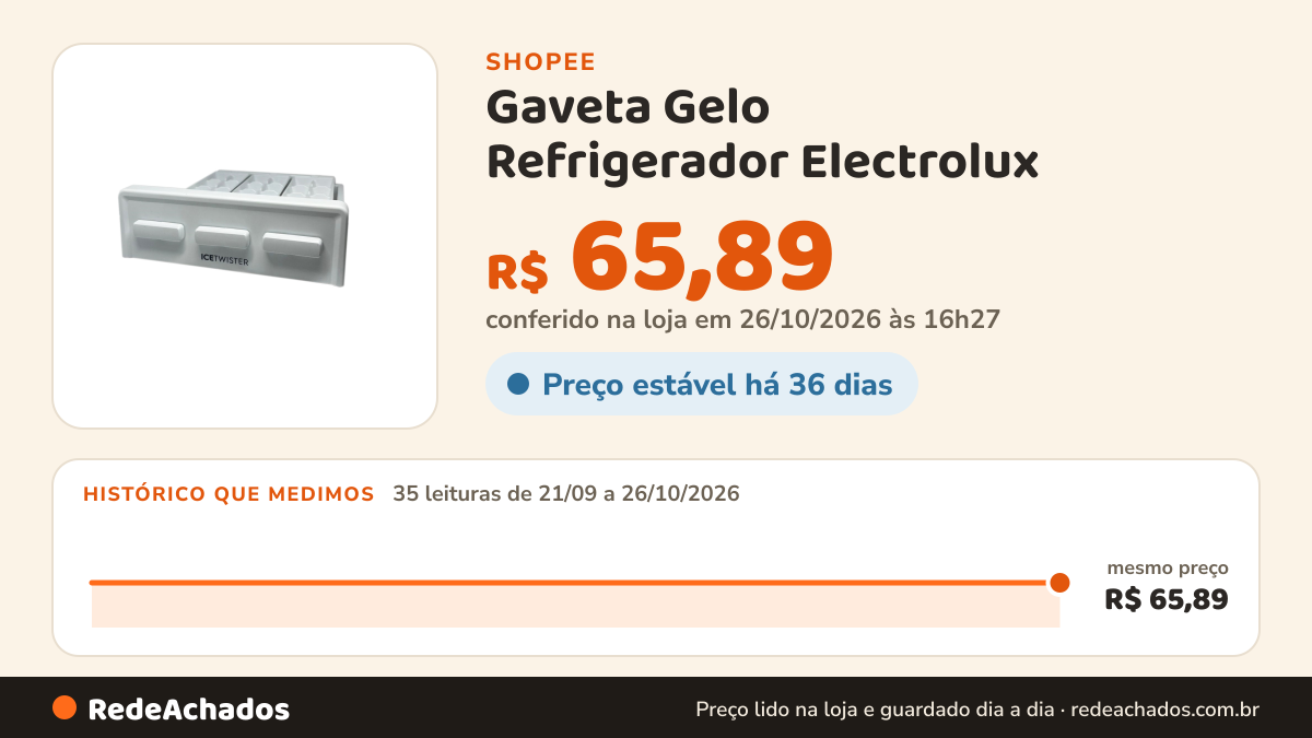 Histórico de preço de Gaveta Gelo Refrigerador Electrolux - A96999301 Dm84x Db84 na Shopee: 34 leituras de 21/09/2026 a 25/10/2026, mesmo preço, R$ 65,89, em todas; R$ 65,89 conferido em 25/10/2026 às 15h19