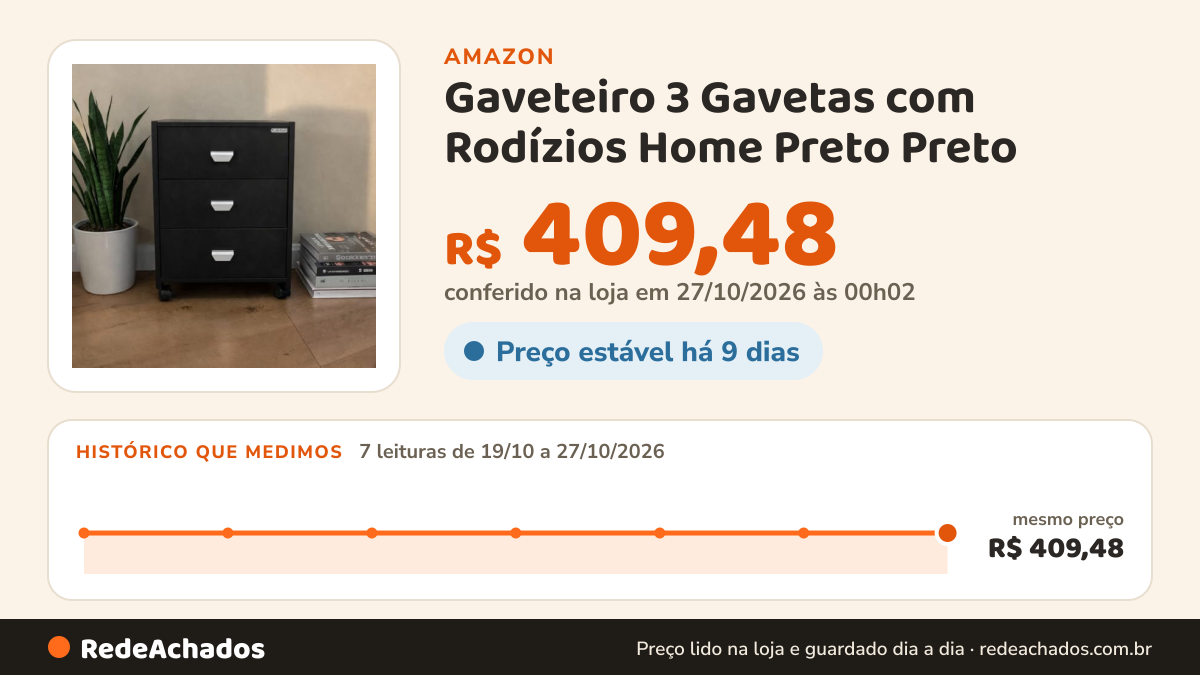 Histórico de preço de Gaveteiro 3 Gavetas com Rodízios Home Preto Preto na Amazon: 7 leituras de 19/10/2026 a 27/10/2026, mesmo preço, R$ 409,48, em todas; R$ 409,48 conferido em 27/10/2026 às 00h02