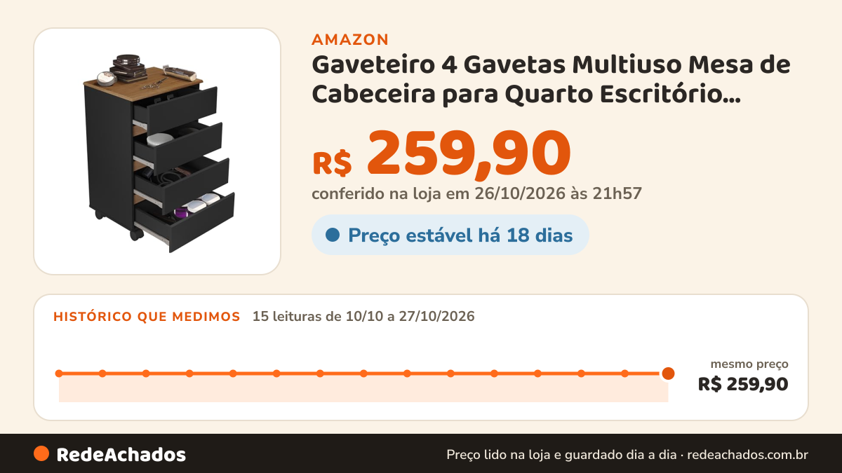 Histórico de preço de Gaveteiro 4 Gavetas Multiuso Mesa de Cabeceira para Quarto Escritório Salão Organizador… na Amazon: 15 leituras de 10/10/2026 a 27/10/2026, mesmo preço, R$ 259,90, em todas; R$ 259,90 conferido em 26/10/2026 às 21h57
