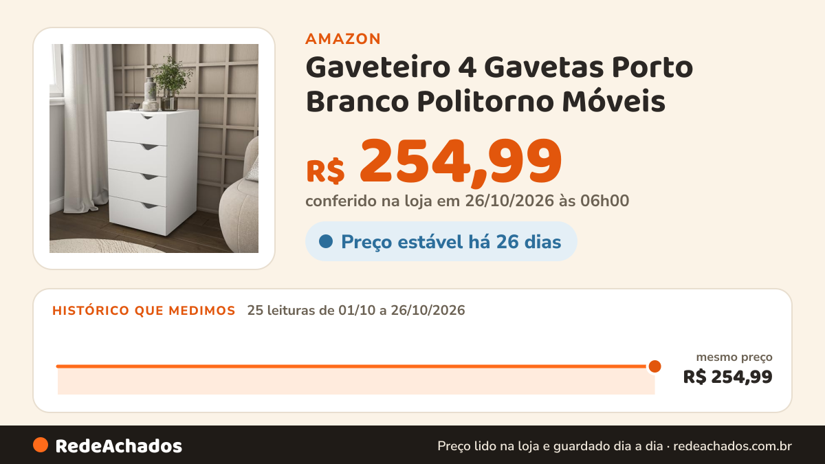 Histórico de preço de Gaveteiro 4 Gavetas Porto Branco Politorno Móveis na Amazon: 25 leituras de 01/10/2026 a 26/10/2026, mesmo preço, R$ 254,99, em todas; R$ 254,99 conferido em 26/10/2026 às 06h00