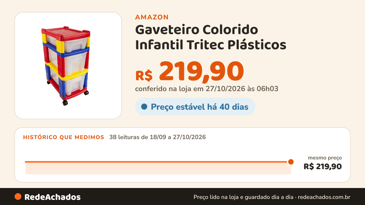 Histórico de preço de Gaveteiro Colorido Infantil Tritec Plásticos na Amazon: 38 leituras de 18/09/2026 a 27/10/2026, mesmo preço, R$ 219,90, em todas; R$ 219,90 conferido em 27/10/2026 às 06h03