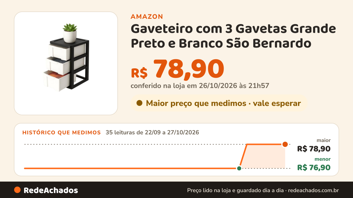 Histórico de preço de Gaveteiro com 3 Gavetas Grande Preto e Branco São Bernardo na Amazon: 35 leituras de 22/09/2026 a 27/10/2026, menor R$ 76,90, maior R$ 78,90; R$ 78,90 conferido em 26/10/2026 às 21h57