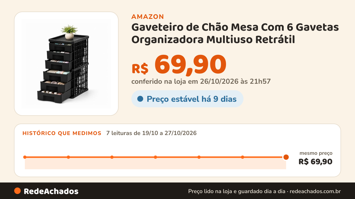 Histórico de preço de Gaveteiro de Chão Mesa Com 6 Gavetas Organizadora Multiuso Retrátil na Amazon: 7 leituras de 19/10/2026 a 27/10/2026, mesmo preço, R$ 69,90, em todas; R$ 69,90 conferido em 26/10/2026 às 21h57