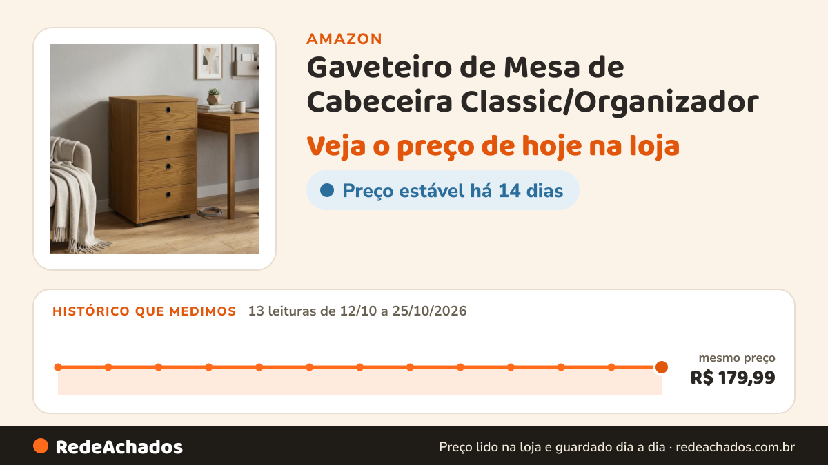 Histórico de preço de Gaveteiro de Mesa de Cabeceira Classic/Organizador / 4 Gavetas/Quarto/Dream/Home Office… na Amazon: 13 leituras de 12/10/2026 a 25/10/2026, mesmo preço, R$ 179,99, em todas