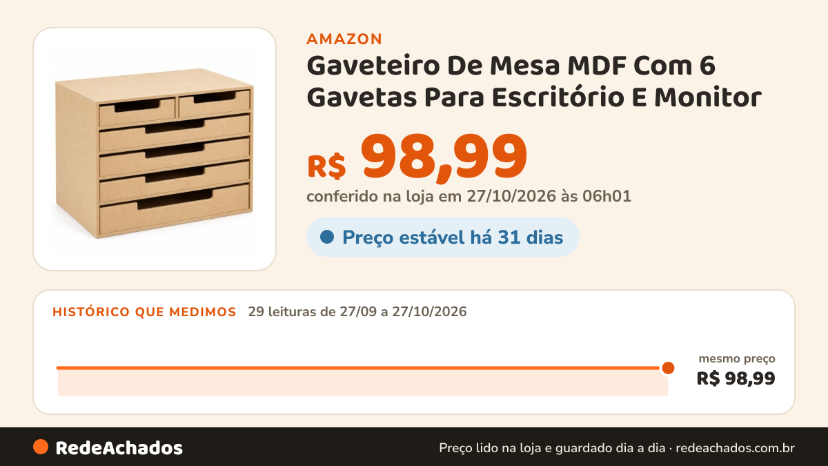 Histórico de preço de Gaveteiro De Mesa MDF Com 6 Gavetas Para Escritório E Monitor na Amazon: 29 leituras de 27/09/2026 a 27/10/2026, mesmo preço, R$ 98,99, em todas; R$ 98,99 conferido em 27/10/2026 às 06h01