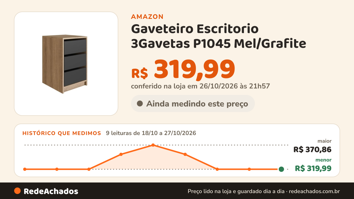 Histórico de preço de Gaveteiro Escritorio 3Gavetas P1045 Mel/Grafite na Amazon: 9 leituras de 18/10/2026 a 27/10/2026, menor R$ 319,99, maior R$ 370,86; R$ 319,99 conferido em 26/10/2026 às 21h57