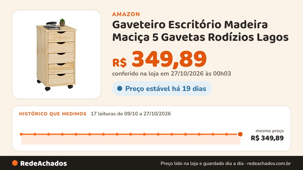 Histórico de preço de Gaveteiro Escritório Madeira Maciça 5 Gavetas Rodízios Lagos na Amazon: 17 leituras de 09/10/2026 a 27/10/2026, mesmo preço, R$ 349,89, em todas; R$ 349,89 conferido em 27/10/2026 às 00h03