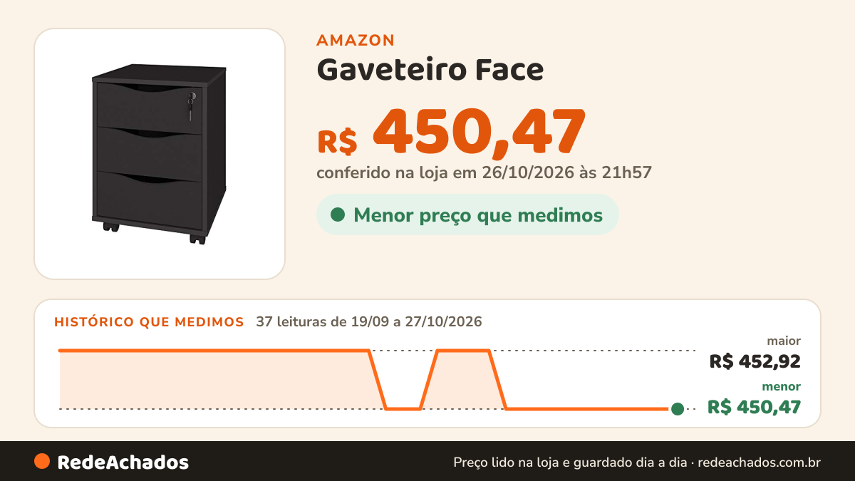 Histórico de preço de Gaveteiro Face - Preto na Amazon: 37 leituras de 19/09/2026 a 27/10/2026, menor R$ 450,47, maior R$ 452,92; R$ 450,47 conferido em 26/10/2026 às 21h57