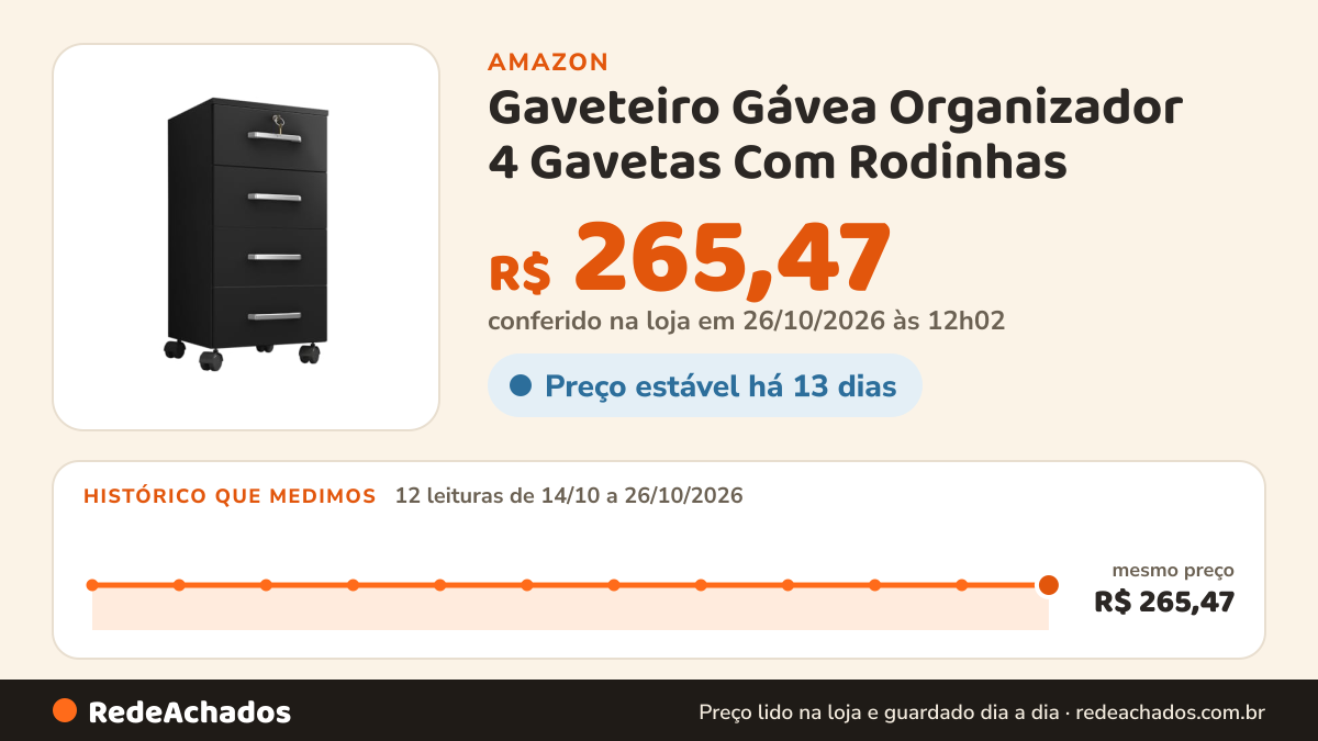 Histórico de preço de Gaveteiro Gávea Organizador 4 Gavetas Com Rodinhas - Preto na Amazon: 11 leituras de 14/10/2026 a 25/10/2026, mesmo preço, R$ 265,47, em todas; R$ 265,47 conferido em 25/10/2026 às 05h58