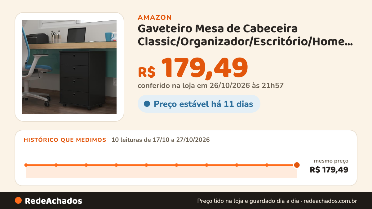Histórico de preço de Gaveteiro Mesa de Cabeceira Classic/Organizador/Escritório/Home Office/Quarto/Decoração… na Amazon: 10 leituras de 17/10/2026 a 27/10/2026, mesmo preço, R$ 179,49, em todas; R$ 179,49 conferido em 26/10/2026 às 21h57
