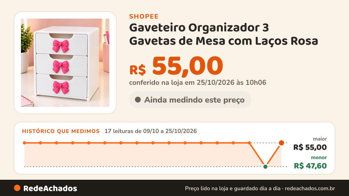 Histórico de preço de Gaveteiro Organizador 3 Gavetas de Mesa com Laços Rosa | Porta Maquiagem, Acessórios… na Shopee: 17 leituras de 09/10/2026 a 25/10/2026, menor R$ 47,60, maior R$ 55,00; R$ 55,00 conferido em 25/10/2026 às 10h06