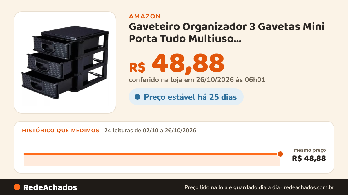 Histórico de preço de Gaveteiro Organizador 3 Gavetas Mini Porta Tudo Multiuso Mesa(Tranparente Branco,1) na Amazon: 24 leituras de 02/10/2026 a 26/10/2026, mesmo preço, R$ 48,88, em todas; R$ 48,88 conferido em 26/10/2026 às 06h01