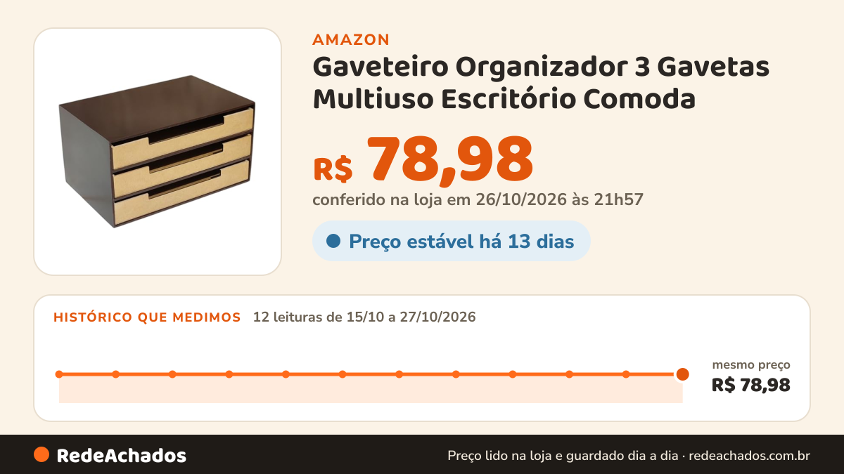 Histórico de preço de Gaveteiro Organizador 3 Gavetas Multiuso Escritório Comoda na Amazon: 12 leituras de 15/10/2026 a 27/10/2026, mesmo preço, R$ 78,98, em todas; R$ 78,98 conferido em 26/10/2026 às 21h57
