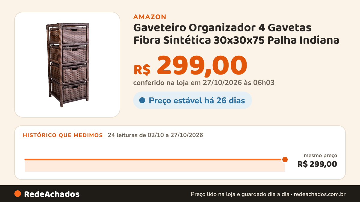 Histórico de preço de Gaveteiro Organizador 4 Gavetas Fibra Sintética 30x30x75 Palha Indiana na Amazon: 24 leituras de 02/10/2026 a 27/10/2026, mesmo preço, R$ 299,00, em todas; R$ 299,00 conferido em 27/10/2026 às 06h03