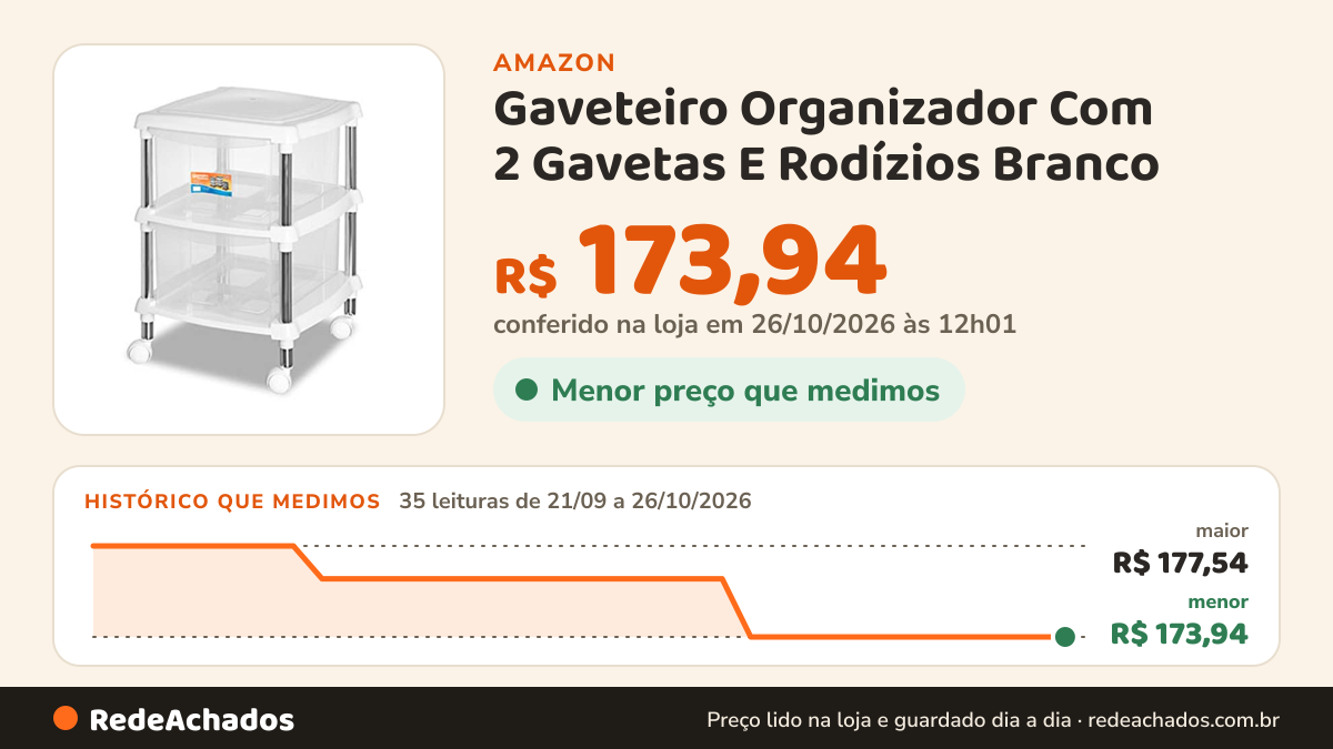 Histórico de preço de Gaveteiro Organizador Com 2 Gavetas E Rodízios Branco na Amazon: 35 leituras de 21/09/2026 a 26/10/2026, menor R$ 173,94, maior R$ 177,54; R$ 173,94 conferido em 26/10/2026 às 12h01