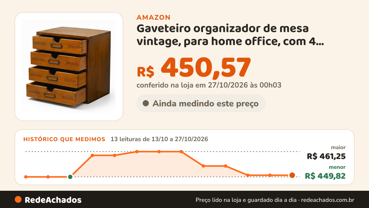 Histórico de preço de Gaveteiro organizador de mesa vintage, para home office, com 4 gavetas, de madeira… na Amazon: 13 leituras de 13/10/2026 a 27/10/2026, menor R$ 449,82, maior R$ 461,25; R$ 450,57 conferido em 27/10/2026 às 00h03