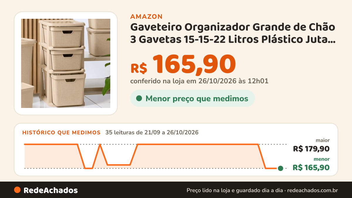 Histórico de preço de Gaveteiro Organizador Grande de Chão 3 Gavetas 15-15-22 Litros Plástico Juta Multiuso… na Amazon: 35 leituras de 21/09/2026 a 26/10/2026, menor R$ 165,90, maior R$ 179,90; R$ 165,90 conferido em 26/10/2026 às 12h01