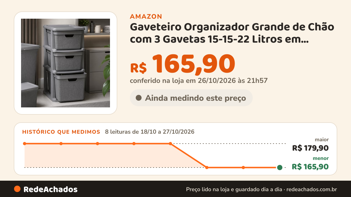 Histórico de preço de Gaveteiro Organizador Grande de Chão com 3 Gavetas 15-15-22 Litros em Plástico Juta RVS… na Amazon: 8 leituras de 18/10/2026 a 27/10/2026, menor R$ 165,90, maior R$ 179,90; R$ 165,90 conferido em 26/10/2026 às 21h57
