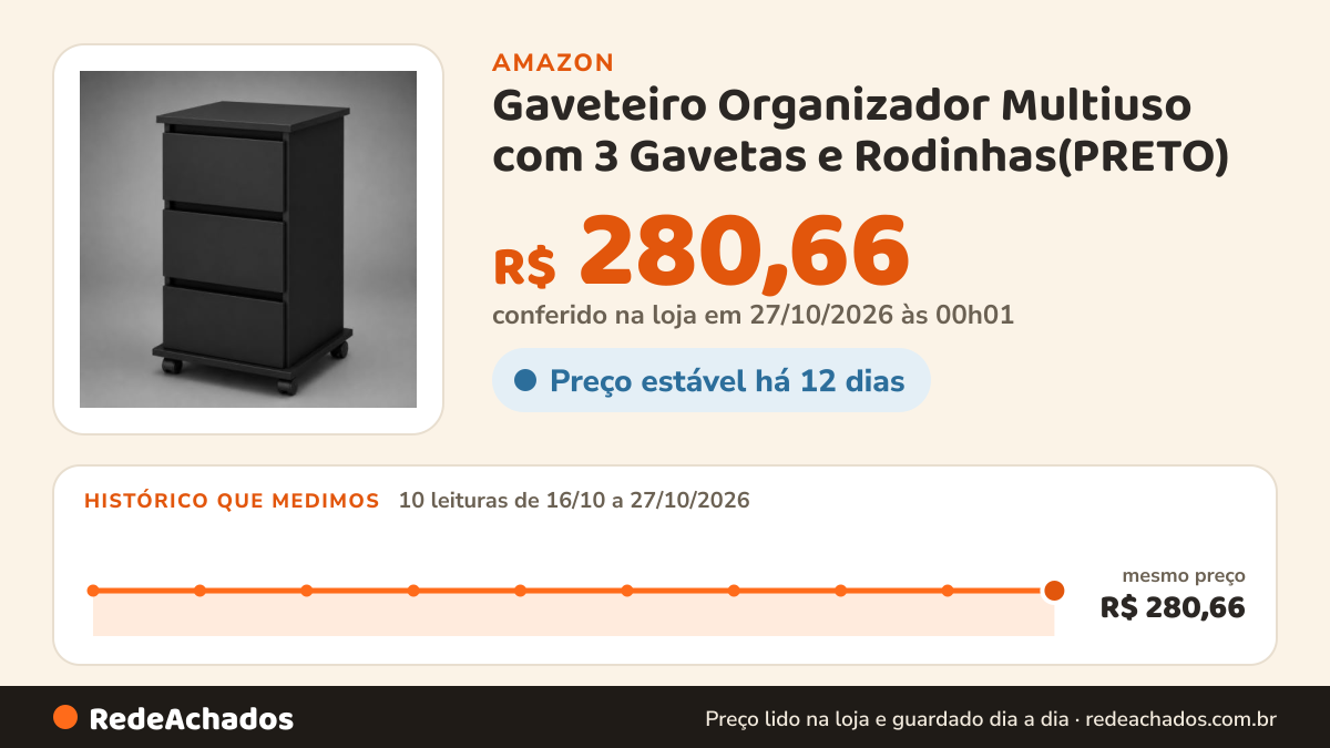 Histórico de preço de Gaveteiro Organizador Multiuso com 3 Gavetas e Rodinhas(PRETO) na Amazon: 10 leituras de 16/10/2026 a 27/10/2026, mesmo preço, R$ 280,66, em todas; R$ 280,66 conferido em 27/10/2026 às 00h01