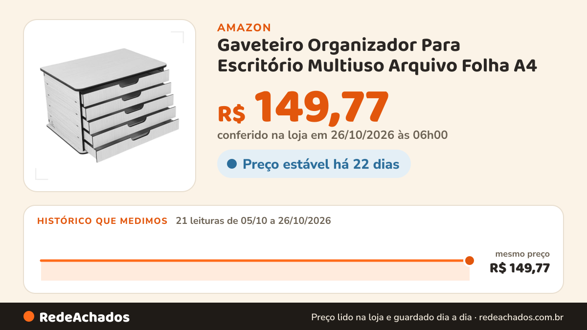 Histórico de preço de Gaveteiro Organizador Para Escritório Multiuso Arquivo Folha A4 na Amazon: 21 leituras de 05/10/2026 a 26/10/2026, mesmo preço, R$ 149,77, em todas; R$ 149,77 conferido em 26/10/2026 às 06h00
