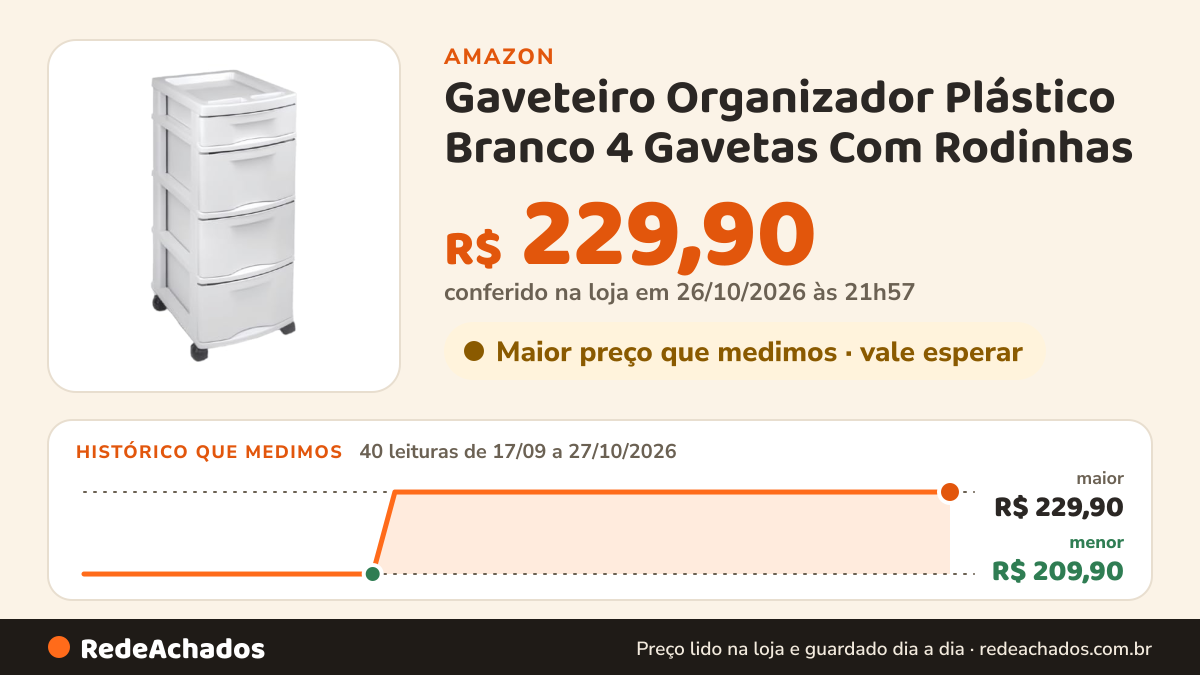 Histórico de preço de Gaveteiro Organizador Plástico Branco 4 Gavetas Com Rodinhas na Amazon: 40 leituras de 17/09/2026 a 27/10/2026, menor R$ 209,90, maior R$ 229,90; R$ 229,90 conferido em 26/10/2026 às 21h57