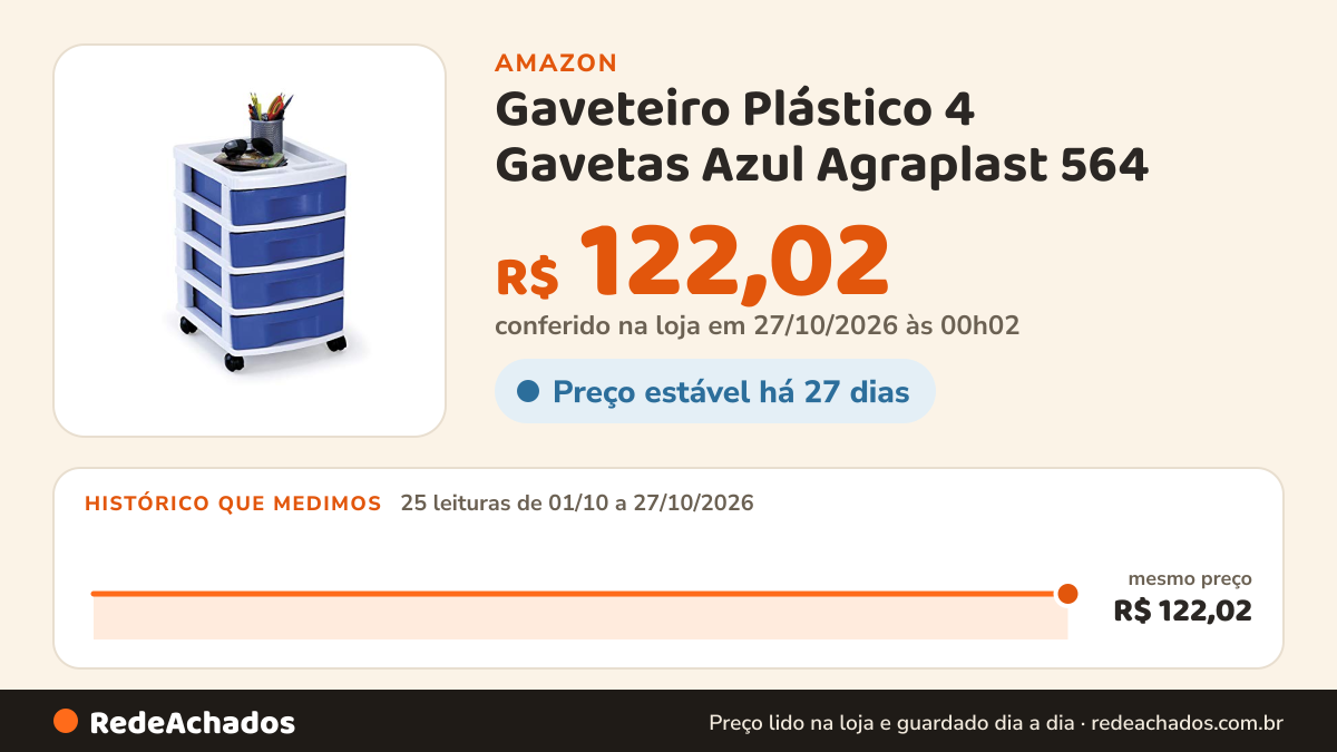 Histórico de preço de Gaveteiro Plástico 4 Gavetas Azul Agraplast 564 na Amazon: 25 leituras de 01/10/2026 a 27/10/2026, mesmo preço, R$ 122,02, em todas; R$ 122,02 conferido em 27/10/2026 às 00h02