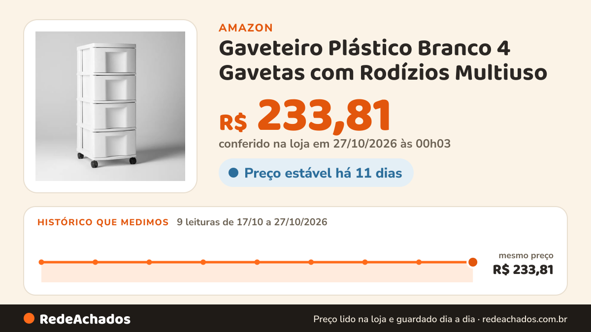 Histórico de preço de Gaveteiro Plástico Branco 4 Gavetas com Rodízios Multiuso | Gaveteiro plástico branco com… na Amazon: 9 leituras de 17/10/2026 a 27/10/2026, mesmo preço, R$ 233,81, em todas; R$ 233,81 conferido em 27/10/2026 às 00h03