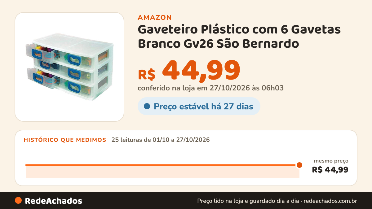 Histórico de preço de Gaveteiro Plástico com 6 Gavetas Branco Gv26 São Bernardo na Amazon: 25 leituras de 01/10/2026 a 27/10/2026, mesmo preço, R$ 44,99, em todas; R$ 44,99 conferido em 27/10/2026 às 06h03