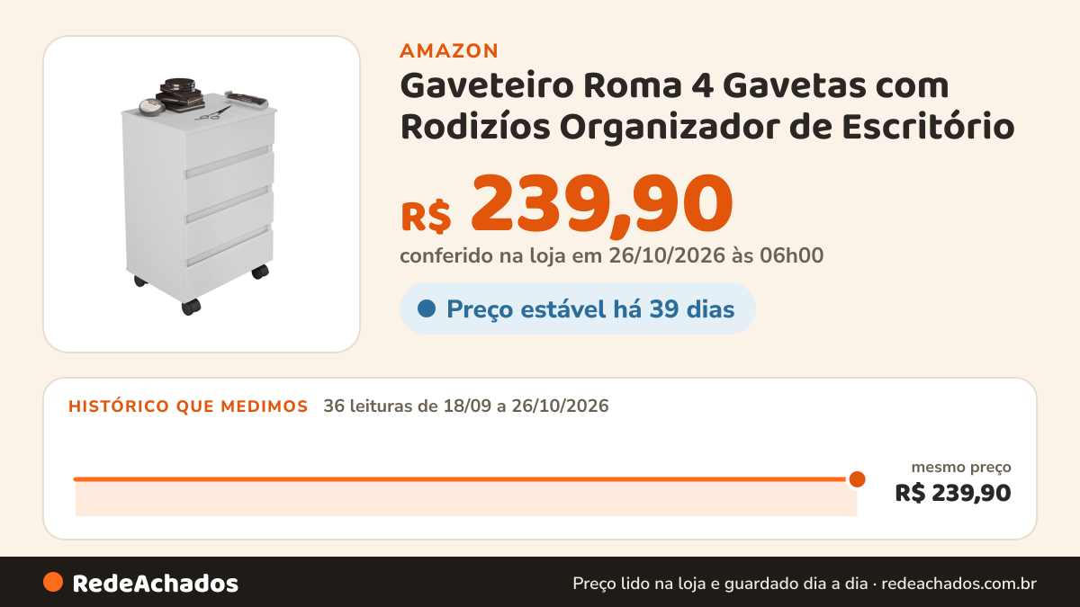 Histórico de preço de Gaveteiro Roma 4 Gavetas com Rodizíos Organizador de Escritório (Branco) na Amazon: 36 leituras de 18/09/2026 a 26/10/2026, mesmo preço, R$ 239,90, em todas; R$ 239,90 conferido em 26/10/2026 às 06h00