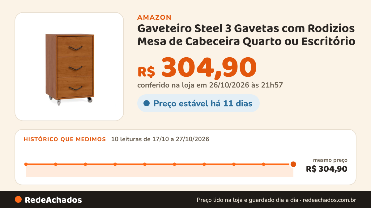 Histórico de preço de Gaveteiro Steel 3 Gavetas com Rodizios Mesa de Cabeceira Quarto ou Escritório na Amazon: 10 leituras de 17/10/2026 a 27/10/2026, mesmo preço, R$ 304,90, em todas; R$ 304,90 conferido em 26/10/2026 às 21h57