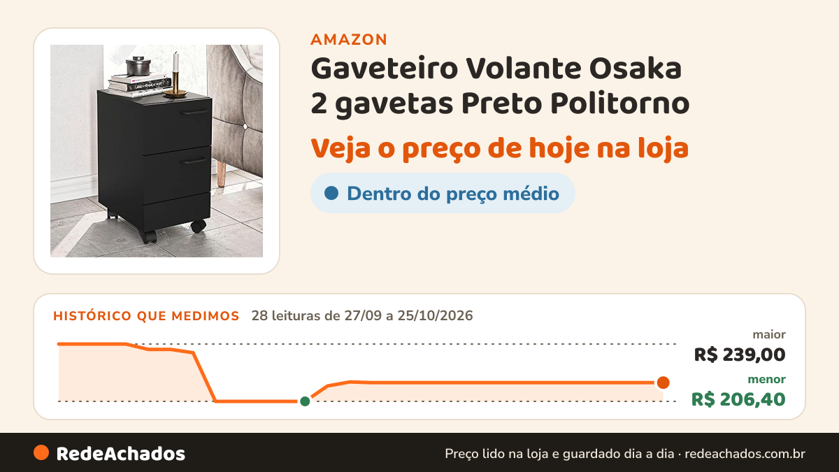 Histórico de preço de Gaveteiro Volante Osaka 2 gavetas Preto Politorno na Amazon: 28 leituras de 27/09/2026 a 25/10/2026, menor R$ 206,40, maior R$ 239,00