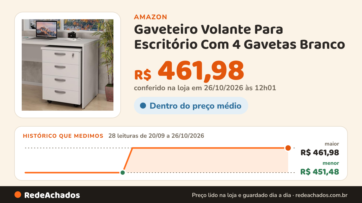Histórico de preço de Gaveteiro Volante Para Escritório Com 4 Gavetas Branco na Amazon: 28 leituras de 20/09/2026 a 26/10/2026, menor R$ 451,48, maior R$ 461,98; R$ 461,98 conferido em 26/10/2026 às 12h01