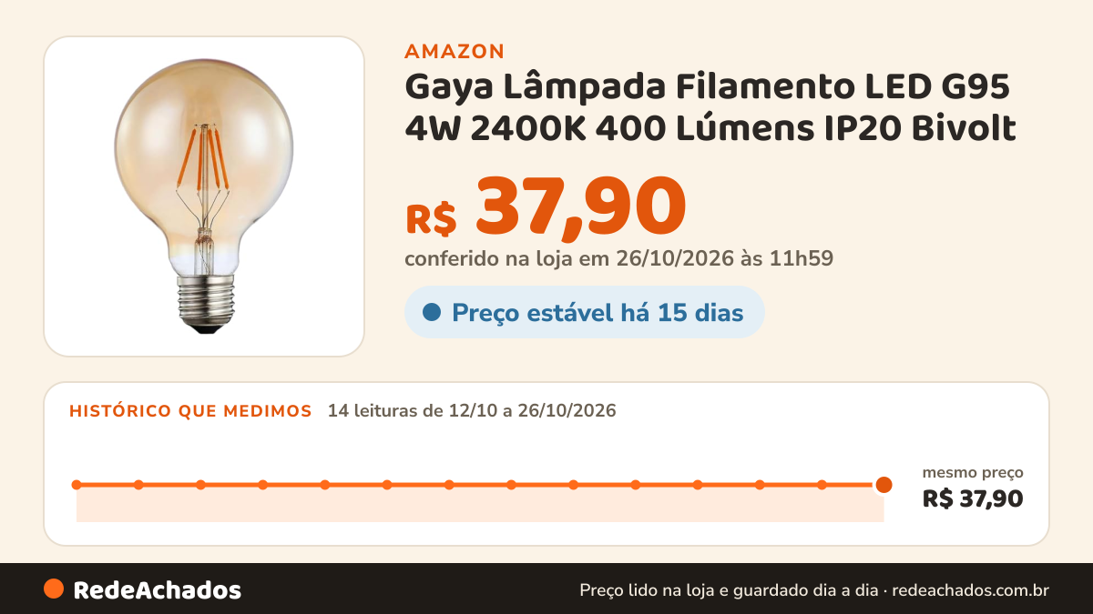 Histórico de preço de Gaya Lâmpada Filamento LED G95 4W 2400K 400 Lúmens IP20 Bivolt na Amazon: 14 leituras de 12/10/2026 a 26/10/2026, mesmo preço, R$ 37,90, em todas; R$ 37,90 conferido em 26/10/2026 às 11h59