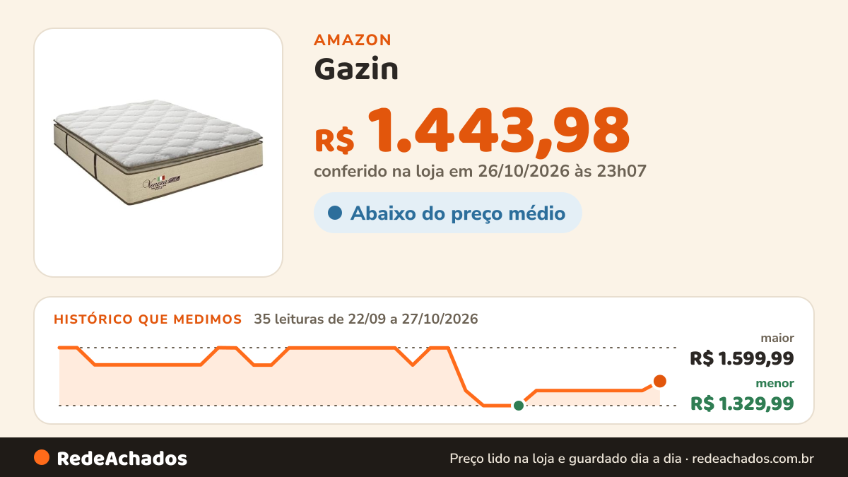 Histórico de preço de Gazin - Colchão Casal de Molas Ensacadas 35x138x188cm Veneza na Amazon: 35 leituras de 22/09/2026 a 27/10/2026, menor R$ 1.329,99, maior R$ 1.599,99; R$ 1.443,98 conferido em 26/10/2026 às 23h07