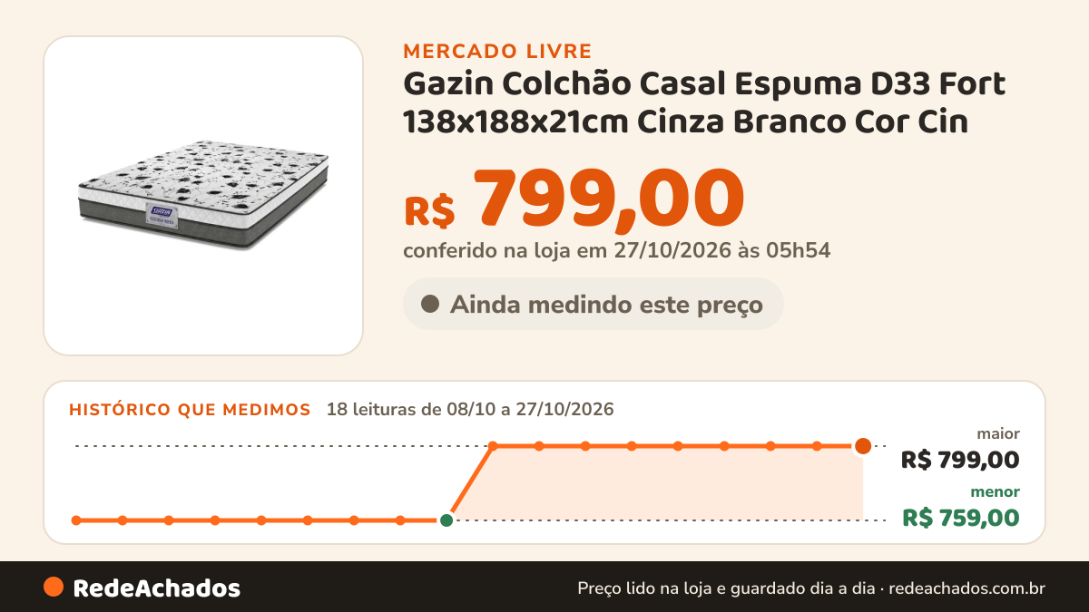 Histórico de preço de Gazin Colchão Casal Espuma D33 Fort 138x188x21cm Cinza Branco Cor Cin no Mercado Livre: 18 leituras de 08/10/2026 a 27/10/2026, menor R$ 759,00, maior R$ 799,00; R$ 799,00 conferido em 27/10/2026 às 05h54