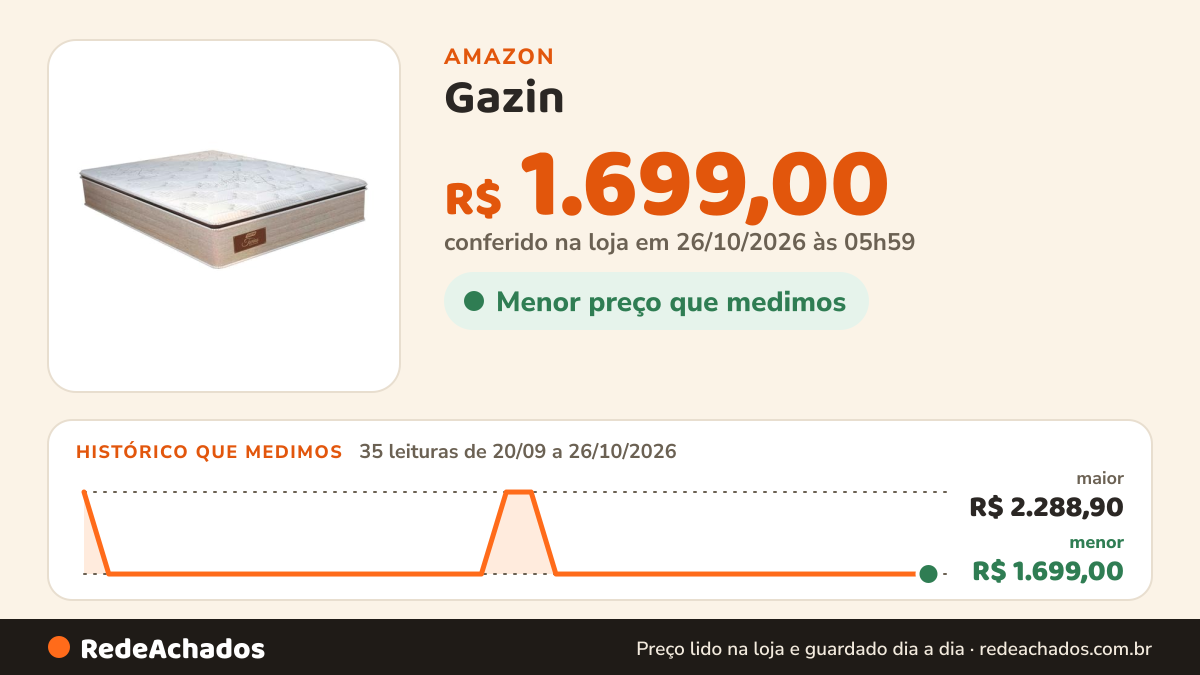 Histórico de preço de Gazin - Colchão Casal Queen Twins Molas Ensacadas 34X198X158 Gazin na Amazon: 35 leituras de 20/09/2026 a 26/10/2026, menor R$ 1.699,00, maior R$ 2.288,90; R$ 1.699,00 conferido em 26/10/2026 às 05h59
