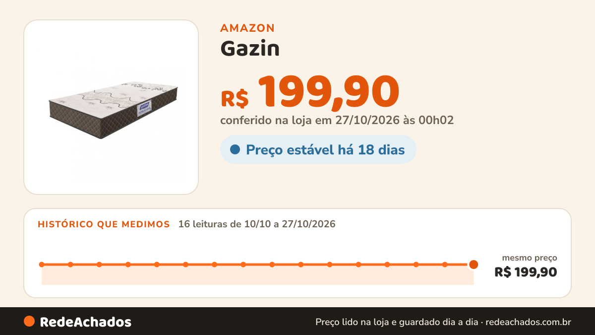 Histórico de preço de Gazin - Colchão Solteiro 78cm Espuma D20 Supreme Gazin na Amazon: 16 leituras de 10/10/2026 a 27/10/2026, mesmo preço, R$ 199,90, em todas; R$ 199,90 conferido em 27/10/2026 às 00h02