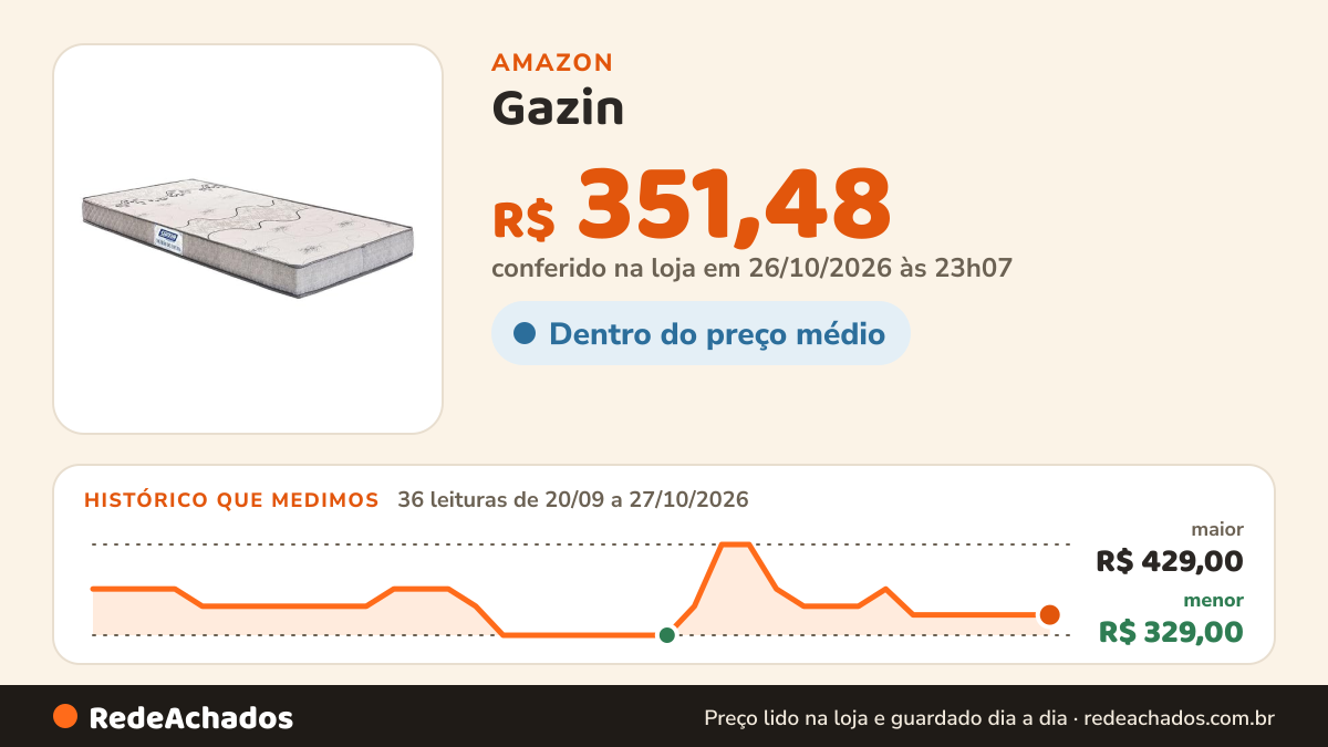 Histórico de preço de Gazin - Colchão Solteiro de Espuma D28 14x88x188cm na Amazon: 36 leituras de 20/09/2026 a 27/10/2026, menor R$ 329,00, maior R$ 429,00; R$ 351,48 conferido em 26/10/2026 às 23h07