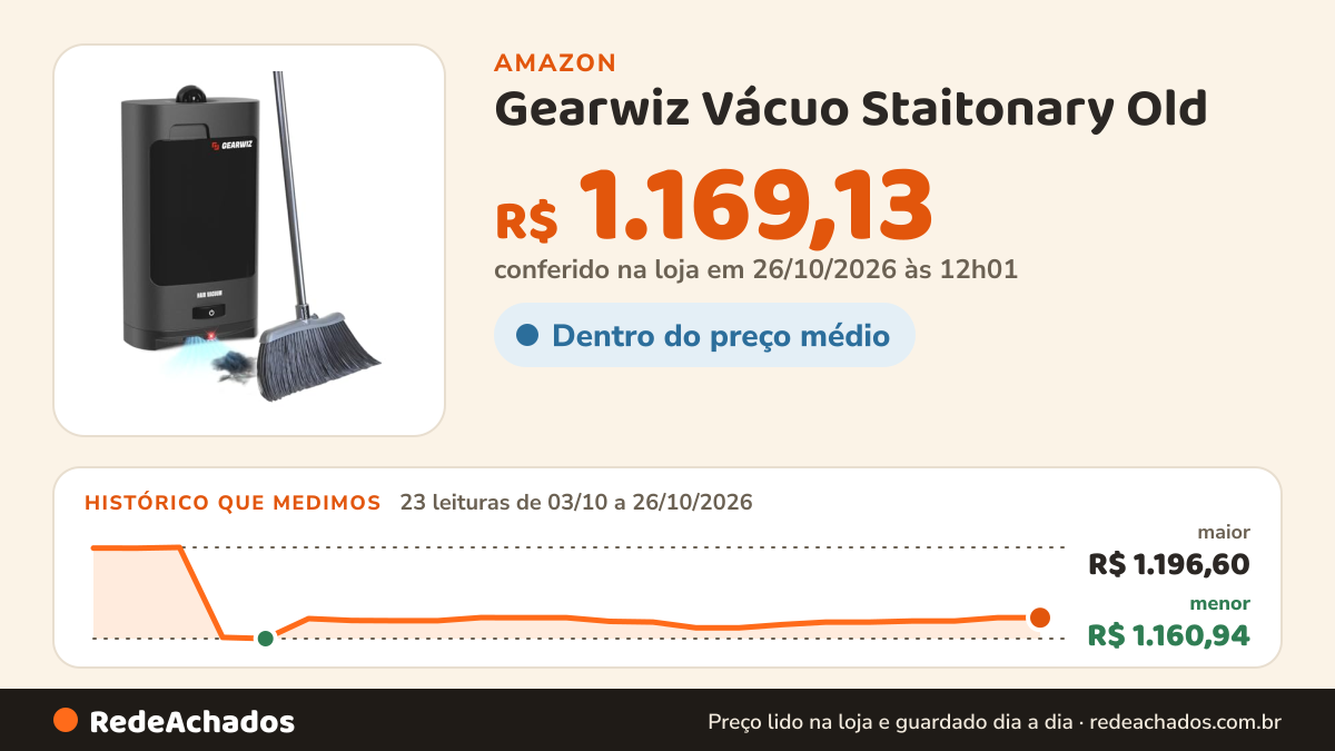 Histórico de preço de Gearwiz Vácuo Staitonary Old na Amazon: 23 leituras de 03/10/2026 a 26/10/2026, menor R$ 1.160,94, maior R$ 1.196,60; R$ 1.169,13 conferido em 26/10/2026 às 12h01